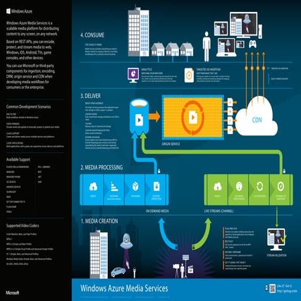 Windows azure media services