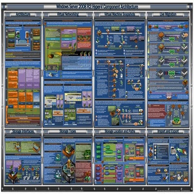 Windows Server 2003 Active Directory Component Poster | PDF