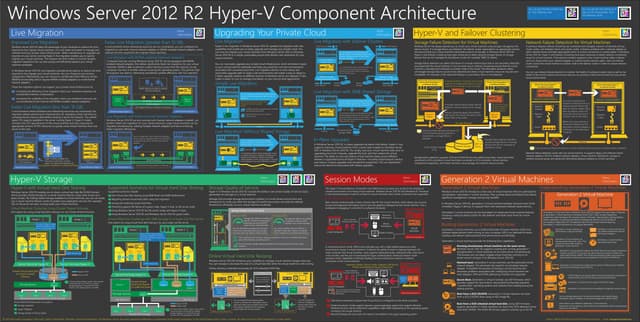 Windows Server 2012 R2 Hyper V Component Architecture