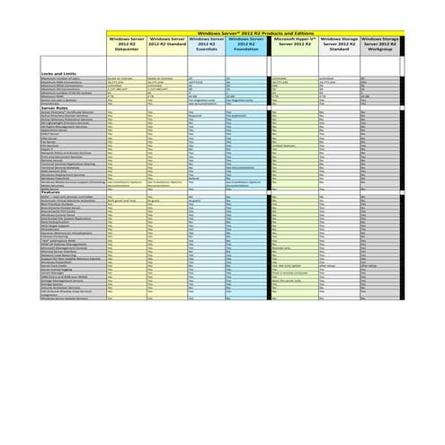 Windows Server 2012 R2 products & editions comparison