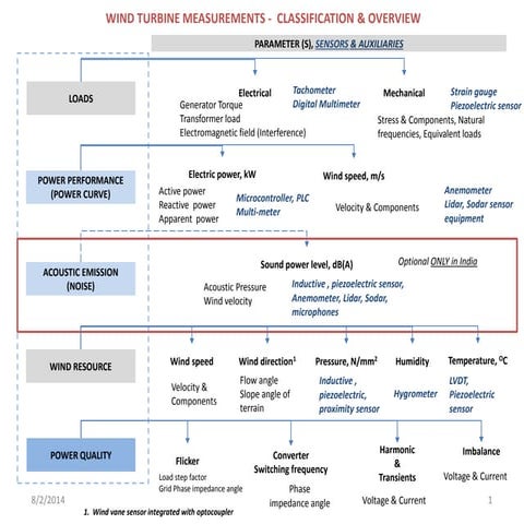 Wind turbine measurements    an overview