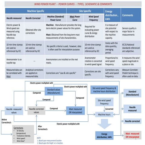 Wind turbine power curves types & factors for evaluation | PDF