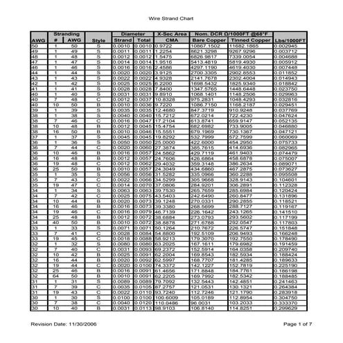 Wire Strand Chart