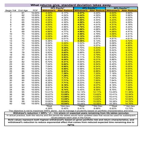 Withdrawl comparisons with age