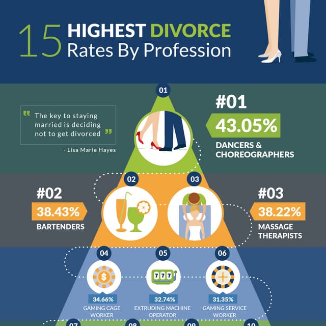 Highest & Lowest Divorce Rates By Profession PDF
