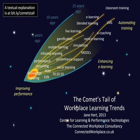 The Comet's Tail of Workplace Learning Trends