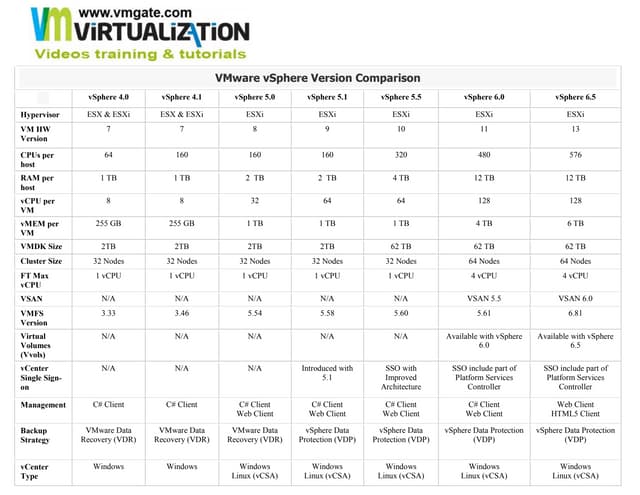 VMware  vSphere Version Comparison 4.0 to 6.5