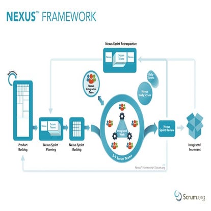 Nexus - Scaled Scrum - Poster 17x11 | PDF