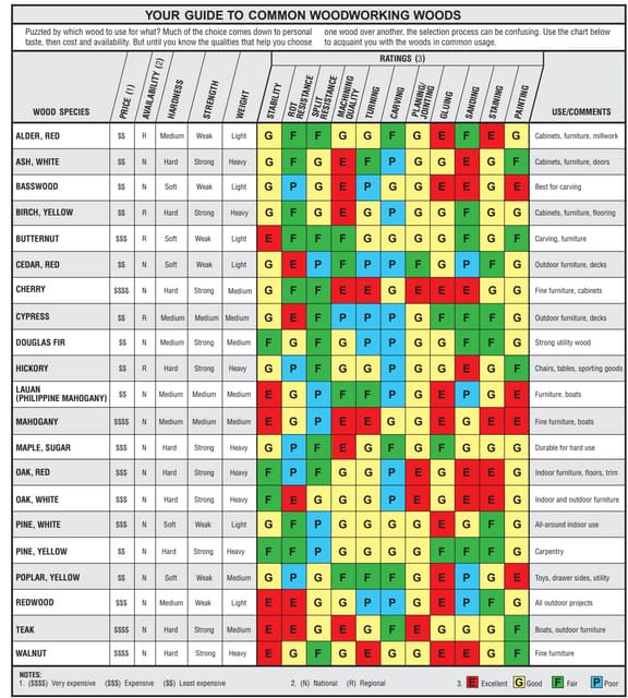 Wood guide