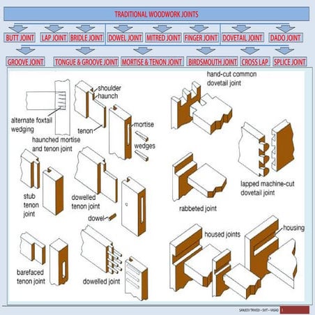 Woodwork Joints