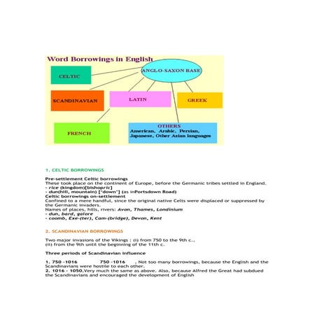 Word borrowings in english