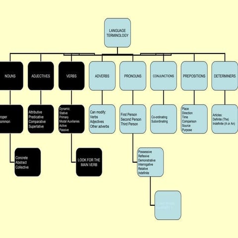 Word Class (Technical terms)