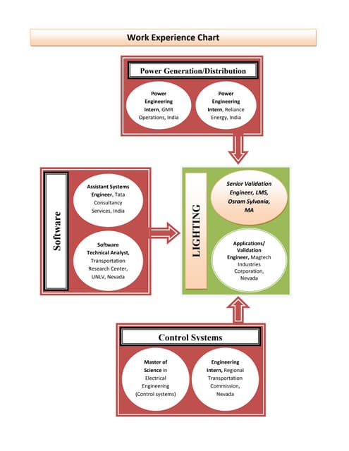 Work Experience Chart