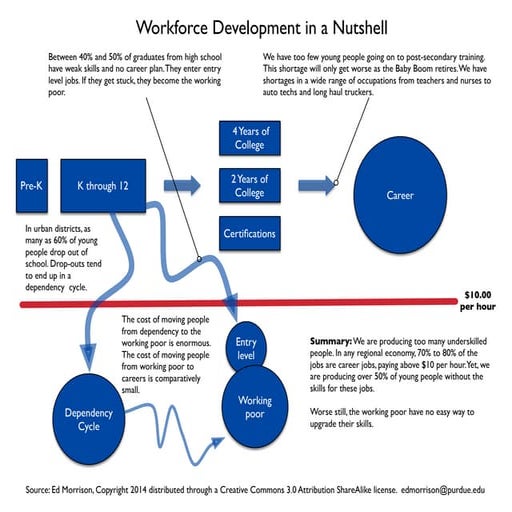 Workforce Development in a Nutshell | PPT