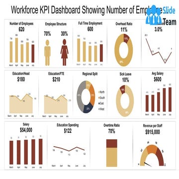 Workforce KPI Dashboard Showing Number Of Employee Overhead Ratio And Salary