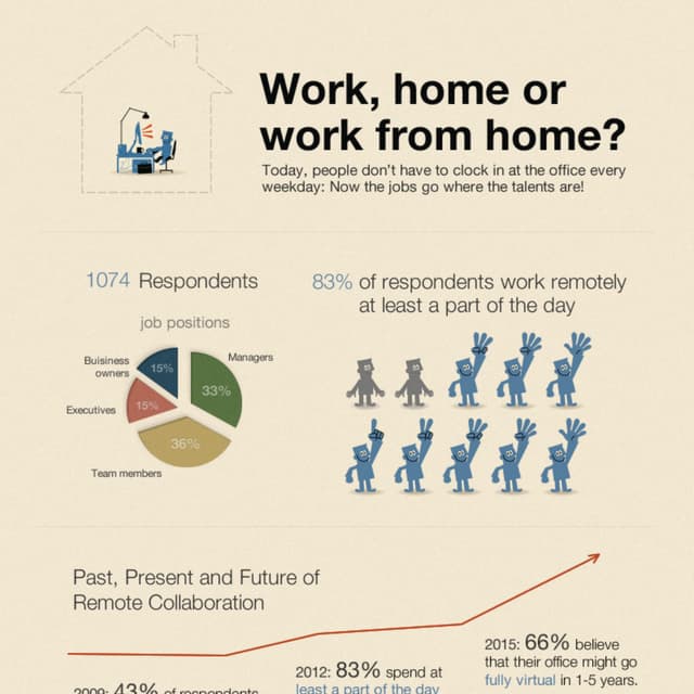 Work, home or work from home?
