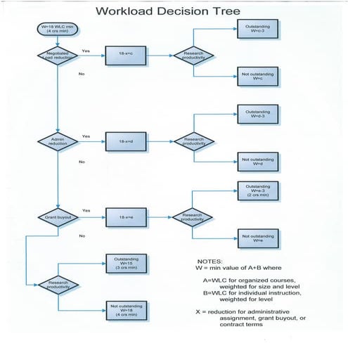 Workload Decision Tree | PDF