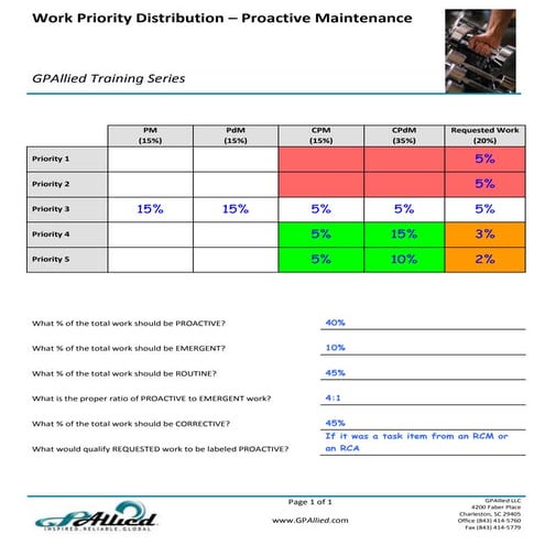 Maintenance Work Priority Distribution