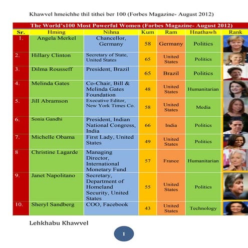 World's 100 most powerful women