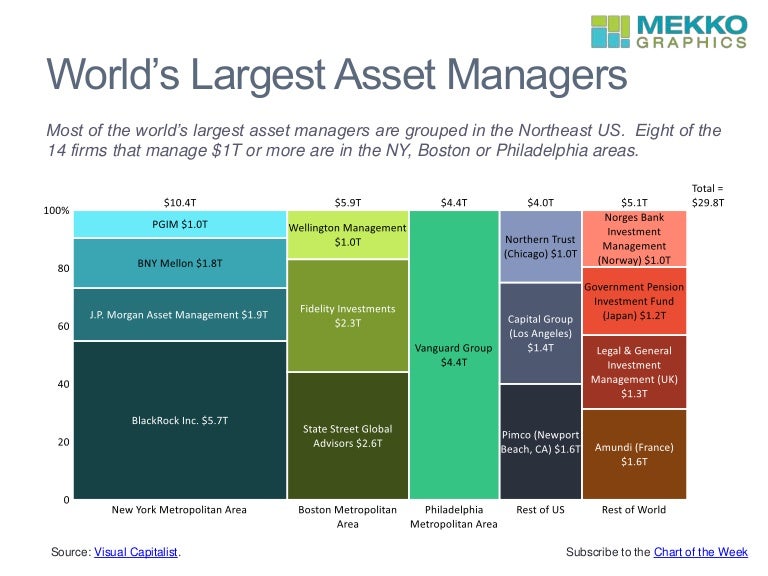 World's Largest Asset Managers