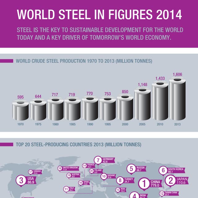 World steel  Production and geographical distribution..