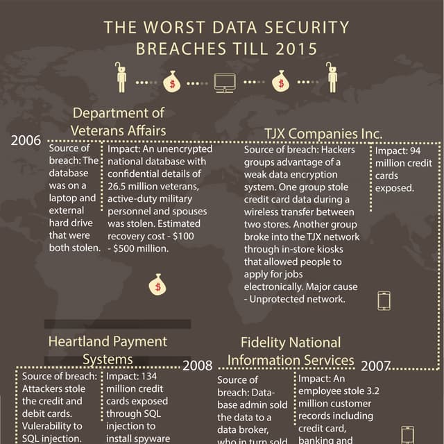 Worst security data breaches till 2015 - SecPod