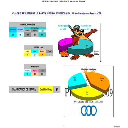CUADRO RESUMEN DE LA PARTICIPACIÓN ESPAÑOLA EN JJ Mediterráneos Pescara '09