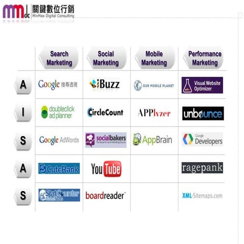 分析工具面面觀   Wow