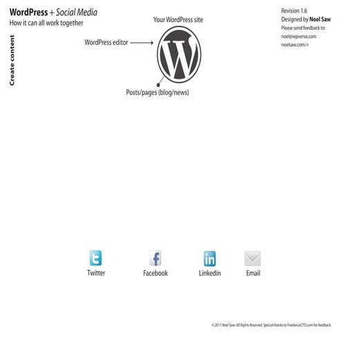 WordPress social media tools
