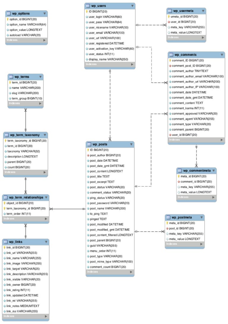 WordPress 3.8 ERD