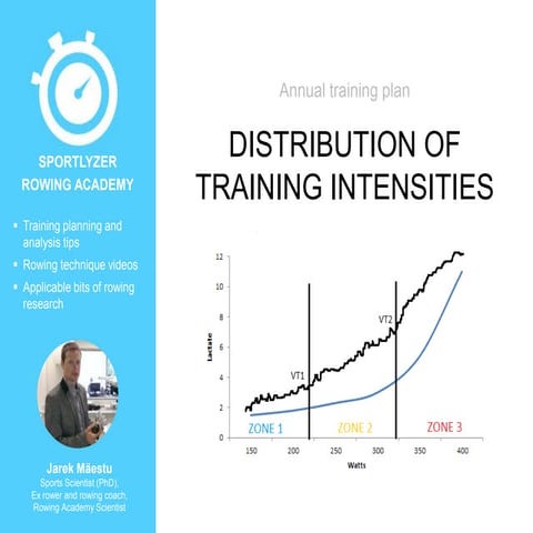 Distribution of training intensities - an annual training plan | PPTX