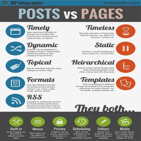 WordPress Posts vs. Pages