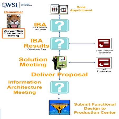WSI sales process flow v.1
