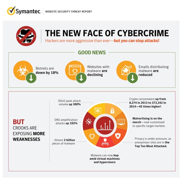 INFOGRAPHIC▶ The New Face of Cybercrime