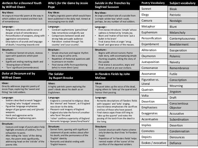 Ww1 poetry knowledge organiser