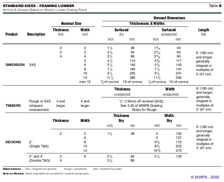 Wwpa Standard Sizes Chart Framing Lumber