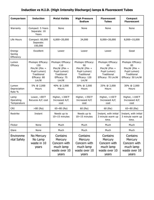 Lighting For Libraries | PDF