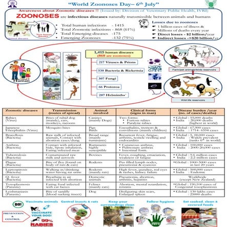 About common Zoonoses