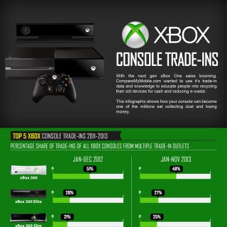 INFOGRAPHIC: Xbox Games Console Tra...