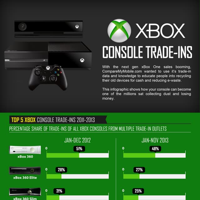 INFOGRAPHIC Xbox Games Console Tradeins PDF