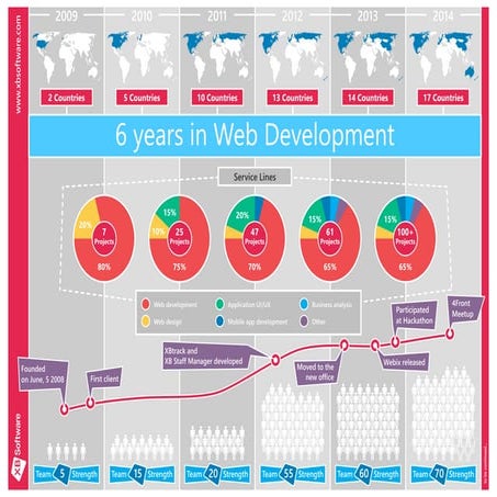 XB Software Infographics: 6 Years in Web Development