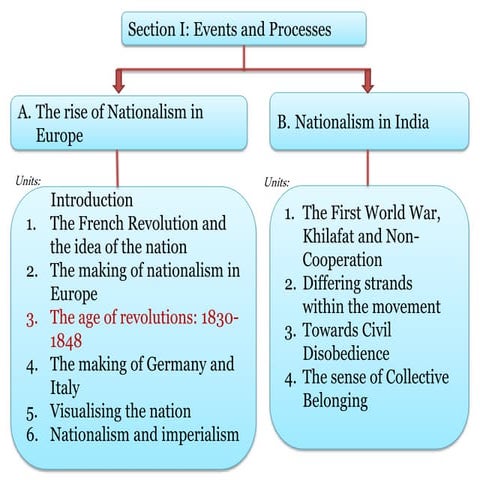 The age of revolutions: 1830-1848