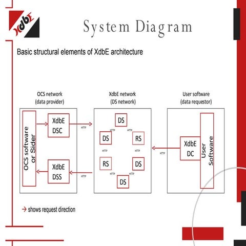 XdbE System Diagram