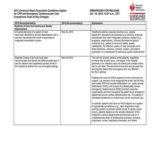 Comparison chart of key changes 2015 aha guidelines for cpr and ecc