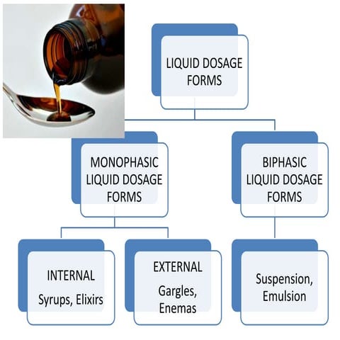 monophasic liquid dosage forms