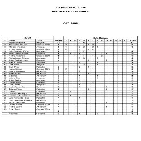 11º Regional UCASF - Ranking de Artilheiros