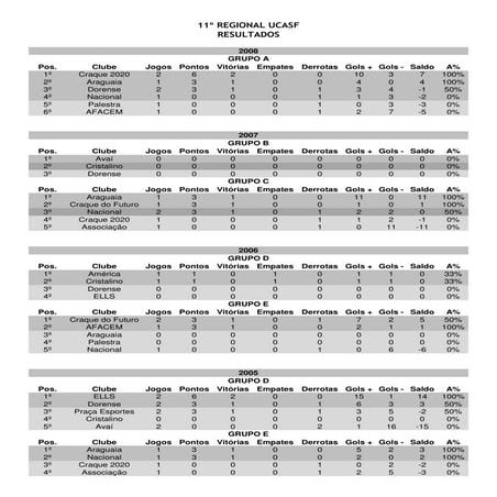 11º Regional UCASF - Classificações