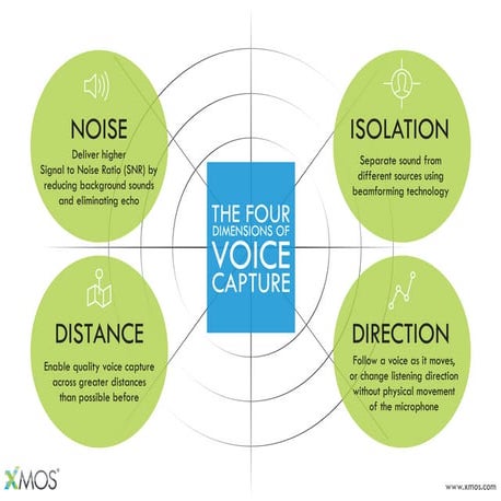 XMOS Voice Interface Ecosystem infographic | PDF