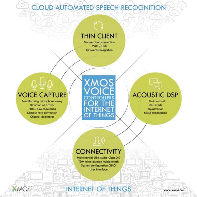 XMOS Voice Interface Ecosystem infographic | PDF