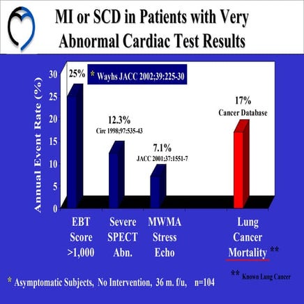 250 patients with very abnormal test results